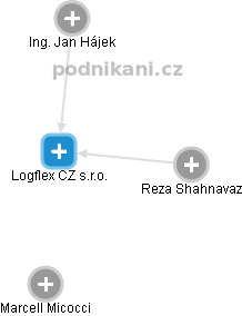 Logflex CZ s.r.o. - obrázek vizuálního zobrazení vztahů obchodního rejstříku