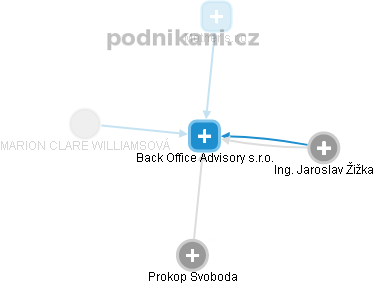 Back Office Advisory s.r.o. - obrázek vizuálního zobrazení vztahů obchodního rejstříku
