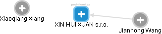 XIN HUI XUAN s.r.o. - obrázek vizuálního zobrazení vztahů obchodního rejstříku