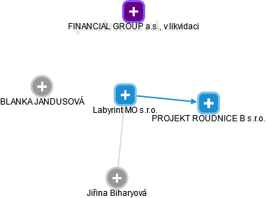 Labyrint MO s.r.o. - obrázek vizuálního zobrazení vztahů obchodního rejstříku