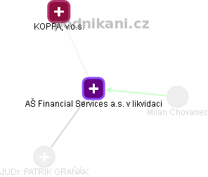 AŠ Financial Services a.s. v likvidaci - obrázek vizuálního zobrazení vztahů obchodního rejstříku