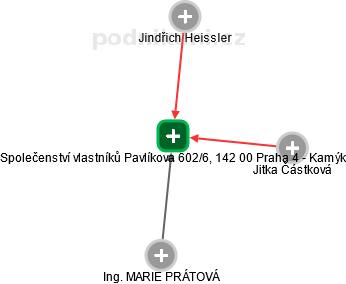 Společenství vlastníků Pavlíkova 602/6, 142 00 Praha 4 - Kamýk - obrázek vizuálního zobrazení vztahů obchodního rejstříku