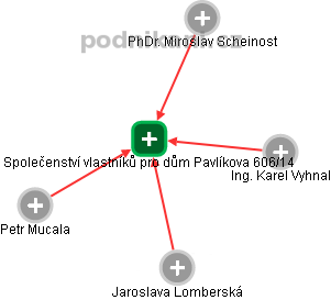 Společenství vlastníků pro dům Pavlíkova 606/14 - obrázek vizuálního zobrazení vztahů obchodního rejstříku