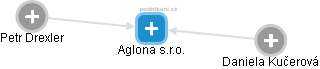 Aglona s.r.o. - obrázek vizuálního zobrazení vztahů obchodního rejstříku