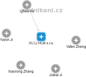 XU LI HUA s.r.o. - obrázek vizuálního zobrazení vztahů obchodního rejstříku