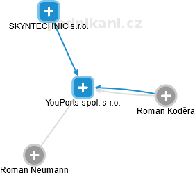 YouPorts spol. s r.o. - obrázek vizuálního zobrazení vztahů obchodního rejstříku