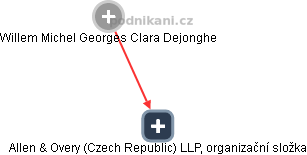 Allen & Overy (Czech Republic) LLP, organizační složka - obrázek vizuálního zobrazení vztahů obchodního rejstříku