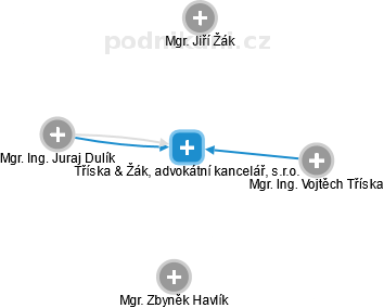 Tříska & Žák, advokátní kancelář, s.r.o. - obrázek vizuálního zobrazení vztahů obchodního rejstříku
