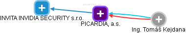 PICARDIA, a.s. - obrázek vizuálního zobrazení vztahů obchodního rejstříku