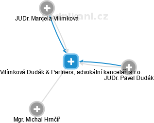 Vilímková Dudák & Partners, advokátní kancelář, s.r.o. - obrázek vizuálního zobrazení vztahů obchodního rejstříku