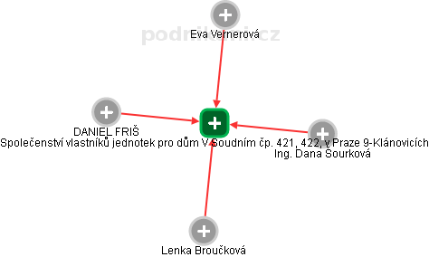 Společenství vlastníků jednotek pro dům V Soudním čp. 421, 422, v Praze 9-Klánovicích - obrázek vizuálního zobrazení vztahů obchodního rejstříku