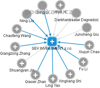 SEV INVESTMENT s.r.o. - obrázek vizuálního zobrazení vztahů obchodního rejstříku
