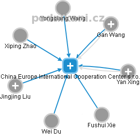 China Europe International Cooperation Center s.r.o. - obrázek vizuálního zobrazení vztahů obchodního rejstříku