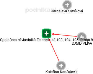 Společenství vlastníků Zelenečská 103, 104, 105, Praha 9 - obrázek vizuálního zobrazení vztahů obchodního rejstříku