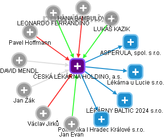 ČESKÁ LÉKÁRNA HOLDING, a.s. - obrázek vizuálního zobrazení vztahů obchodního rejstříku
