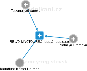 RELAX MAX TOURS  s.r.o. - obrázek vizuálního zobrazení vztahů obchodního rejstříku