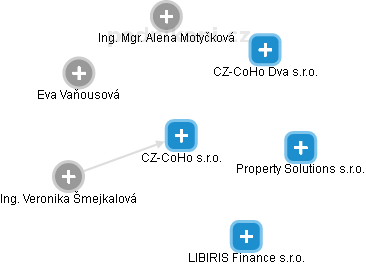 CZ-CoHo s.r.o. - obrázek vizuálního zobrazení vztahů obchodního rejstříku