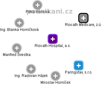Riocath Hospital, a.s. - obrázek vizuálního zobrazení vztahů obchodního rejstříku