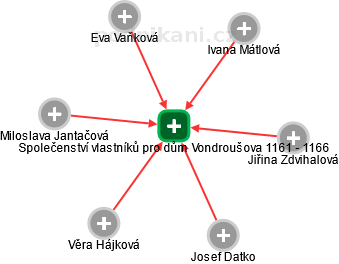 Společenství vlastníků pro dům Vondroušova 1161 - 1166 - obrázek vizuálního zobrazení vztahů obchodního rejstříku