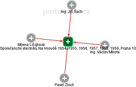 Společenství vlastníků Na Hroudě 1954, 1955, 1956, 1957, 1958, 1959, Praha 10 - obrázek vizuálního zobrazení vztahů obchodního rejstříku