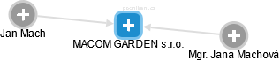 MACOM GARDEN s.r.o. - obrázek vizuálního zobrazení vztahů obchodního rejstříku