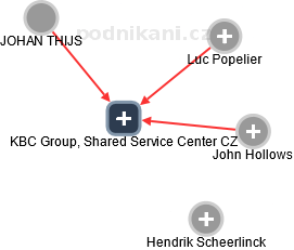 KBC Group, Shared Service Center CZ - obrázek vizuálního zobrazení vztahů obchodního rejstříku