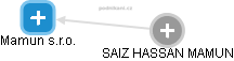 Mamun s.r.o. - obrázek vizuálního zobrazení vztahů obchodního rejstříku