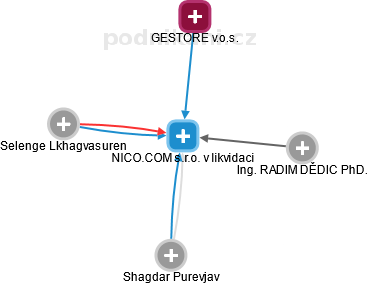 NICO.COM s.r.o. v likvidaci - obrázek vizuálního zobrazení vztahů obchodního rejstříku