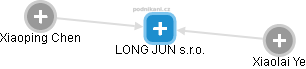 LONG JUN s.r.o. - obrázek vizuálního zobrazení vztahů obchodního rejstříku