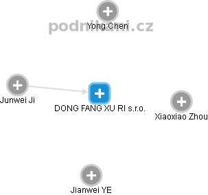 DONG FANG XU RI s.r.o. - obrázek vizuálního zobrazení vztahů obchodního rejstříku