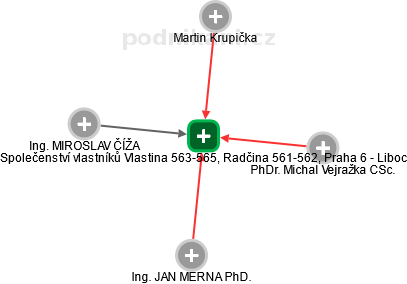 Společenství vlastníků Vlastina 563-565, Radčina 561-562, Praha 6 - Liboc - obrázek vizuálního zobrazení vztahů obchodního rejstříku