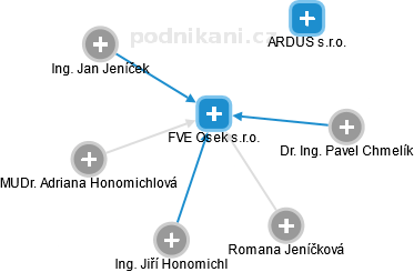 FVE Osek s.r.o. - obrázek vizuálního zobrazení vztahů obchodního rejstříku