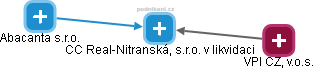 CC Real-Nitranská, s.r.o. v likvidaci - obrázek vizuálního zobrazení vztahů obchodního rejstříku