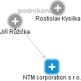 NTM corporation s.r.o. - obrázek vizuálního zobrazení vztahů obchodního rejstříku