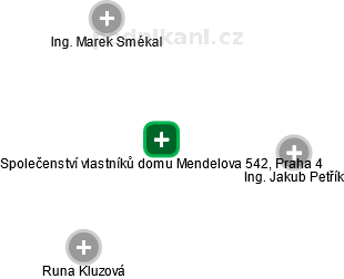 Společenství vlastníků domu Mendelova 542, Praha 4 - obrázek vizuálního zobrazení vztahů obchodního rejstříku