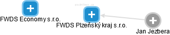 FWDS Plzeňský kraj s.r.o. - obrázek vizuálního zobrazení vztahů obchodního rejstříku