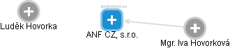 ANF CZ, s.r.o. - obrázek vizuálního zobrazení vztahů obchodního rejstříku
