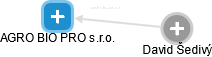 AGRO BIO PRO s.r.o. - obrázek vizuálního zobrazení vztahů obchodního rejstříku