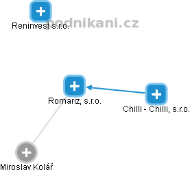 Romariz, s.r.o. - obrázek vizuálního zobrazení vztahů obchodního rejstříku