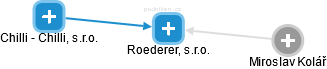 Roederer, s.r.o. - obrázek vizuálního zobrazení vztahů obchodního rejstříku