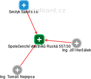 Společenství vlastníků Ruská 557/30 - obrázek vizuálního zobrazení vztahů obchodního rejstříku