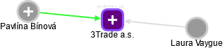 3Trade a.s. - obrázek vizuálního zobrazení vztahů obchodního rejstříku