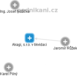 Akagi, s.r.o. v likvidaci - obrázek vizuálního zobrazení vztahů obchodního rejstříku