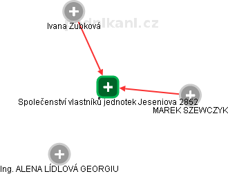 Společenství vlastníků jednotek Jeseniova 2852 - obrázek vizuálního zobrazení vztahů obchodního rejstříku