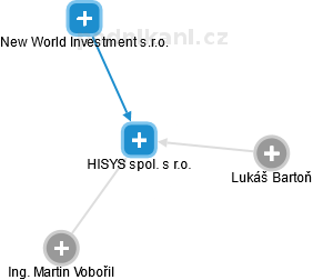 HISYS spol. s r.o. - obrázek vizuálního zobrazení vztahů obchodního rejstříku