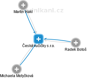 České ručičky s.r.o. - obrázek vizuálního zobrazení vztahů obchodního rejstříku