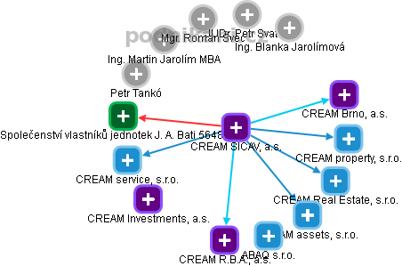 CREAM SICAV, a.s. - obrázek vizuálního zobrazení vztahů obchodního rejstříku