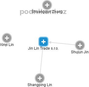 Jin Lin Trade s.r.o. - obrázek vizuálního zobrazení vztahů obchodního rejstříku