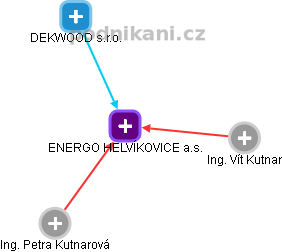 ENERGO HELVÍKOVICE a.s. - obrázek vizuálního zobrazení vztahů obchodního rejstříku
