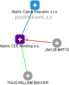 Azelis CEE Holding a.s. - obrázek vizuálního zobrazení vztahů obchodního rejstříku